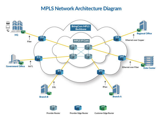 MPLS NEtwork Architecture Diagram